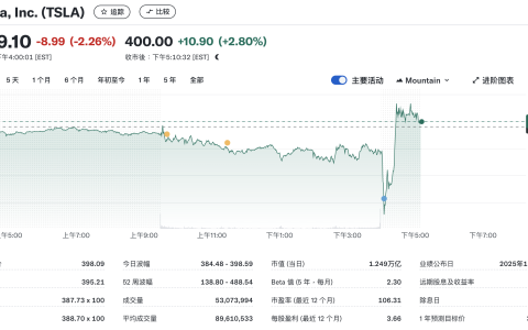 特斯拉第四季度净利润同比大降71% 重申上半年生产新车