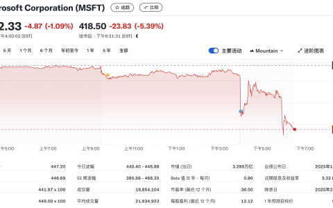 微软第二财季净利润同比增长10% 云业务不及预期股价大跌