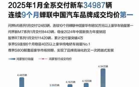 鸿蒙智行1月销量新鲜出炉 持续领跑新势力榜单