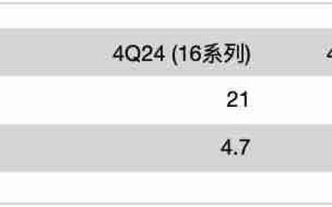 郭明琪：若苹果不改变策略，2026年就会见到iPhone营收出现中个位数衰退