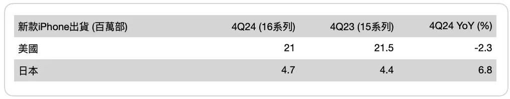 郭明錤:若苹果不改变策略 2026年就会见到iPhone营收出现中个位数衰退