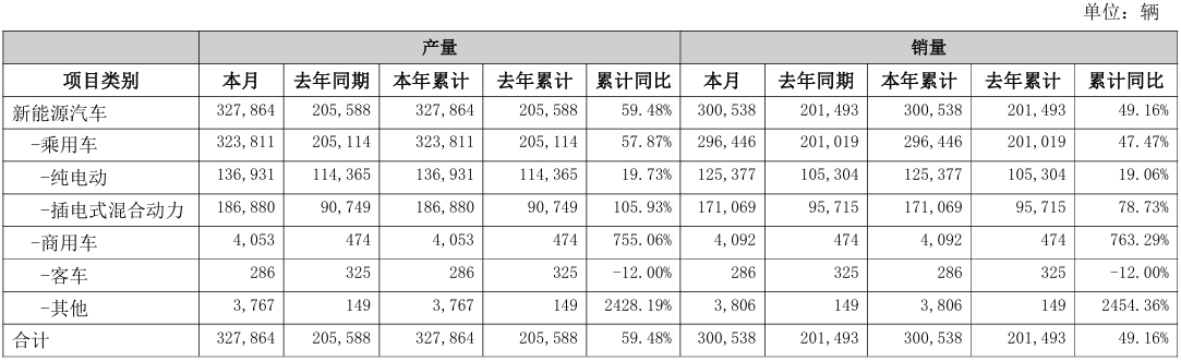 比亚迪1月销售新车30.05万辆,其中外销6.63万辆
