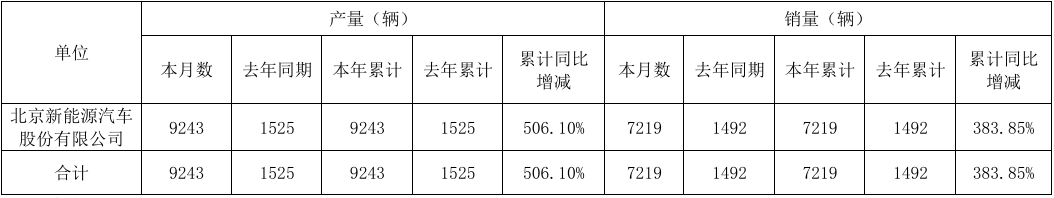 北汽蓝谷1月销量达7219辆,同比增长383.85%