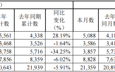 江铃汽车1月销售新车2.14万辆，轻型客车销量同比增长23.65%