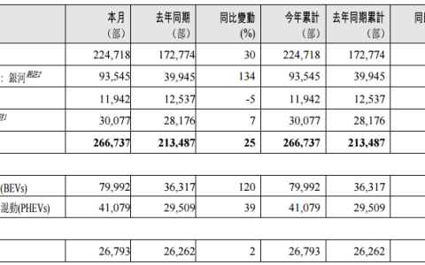 吉利汽车1月销售新车26.67万辆，同比增长25%