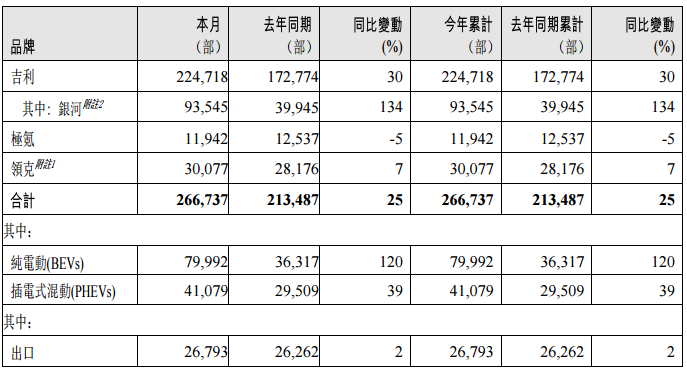 吉利汽车1月销售新车26.67万辆,同比增长25%