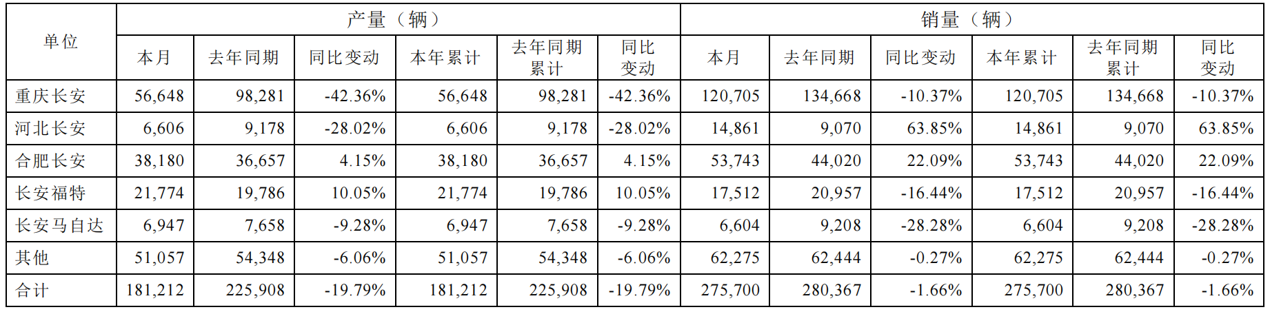 长安汽车1月销量为27.57万辆,同比下降1.66%