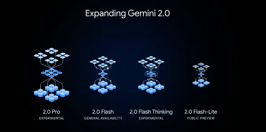 冲击DeepSeek R1,谷歌发布新一代Gemini全型号刷榜,编程、物理模拟能力炸裂