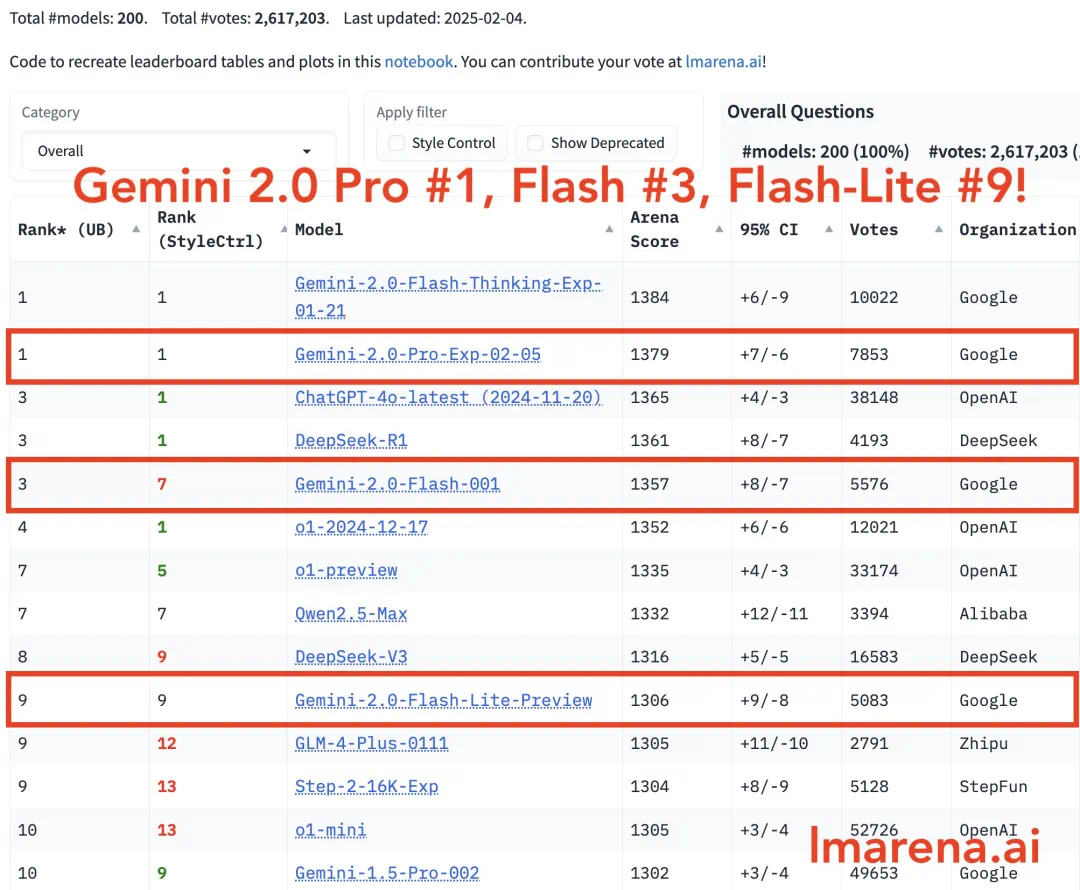 冲击DeepSeek R1,谷歌发布新一代Gemini全型号刷榜,编程、物理模拟能力炸裂