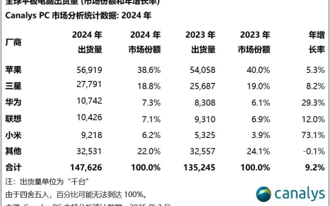 机构：2024年全球平板电脑出货1.476亿台，小米跃居第五
