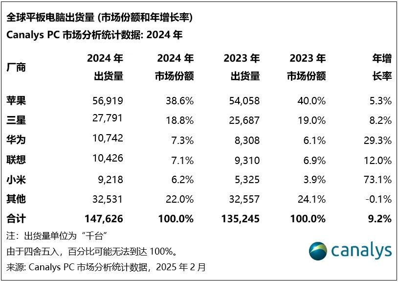 机构:2024年全球平板电脑出货1.476亿台,小米跃居第五