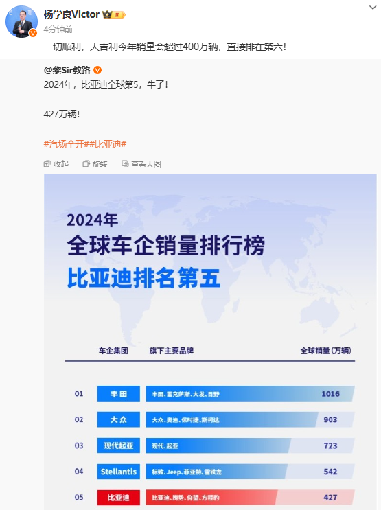 吉利副总裁:今年吉利销量将超400万辆 位居全球第六