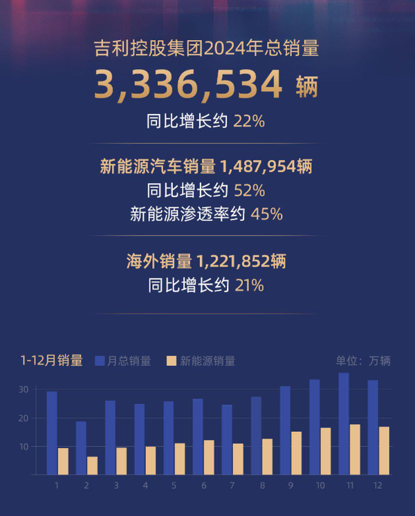 吉利副总裁:今年吉利销量将超400万辆 位居全球第六