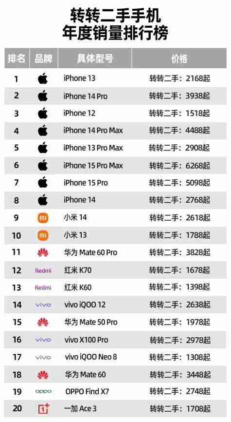 有点尴尬了,二手销量,国产机被iPhone吊打了