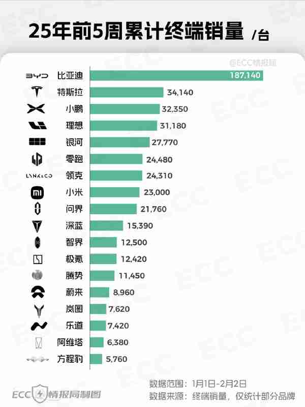 2025前五周中国新能源销量排名:小鹏理想直追特斯拉