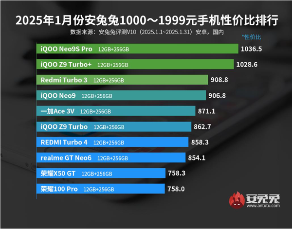 1月安卓手机性价比排名公布:小米15未进前五