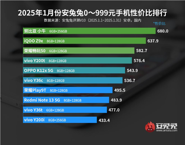1月安卓手机性价比排名公布:小米15未进前五