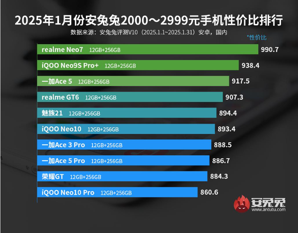 1月安卓手机性价比排名公布:小米15未进前五