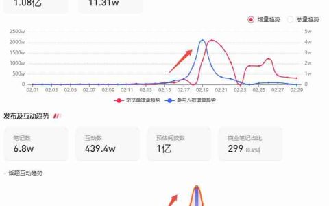 年后，如何抓住小红书第一波流量，打造爆款内容？
