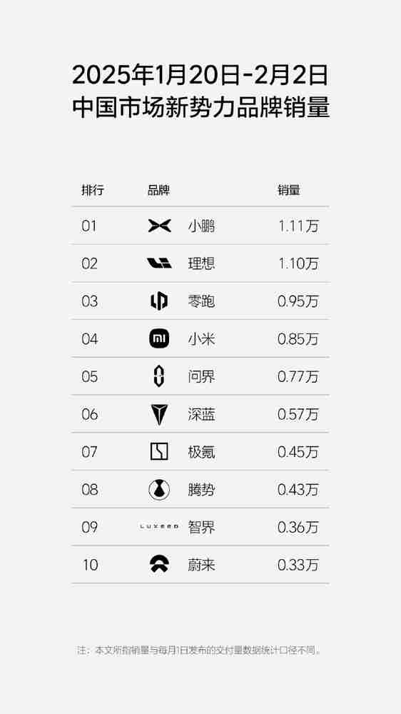 中国造车新势力五强出炉:理想小鹏问界零跑小米