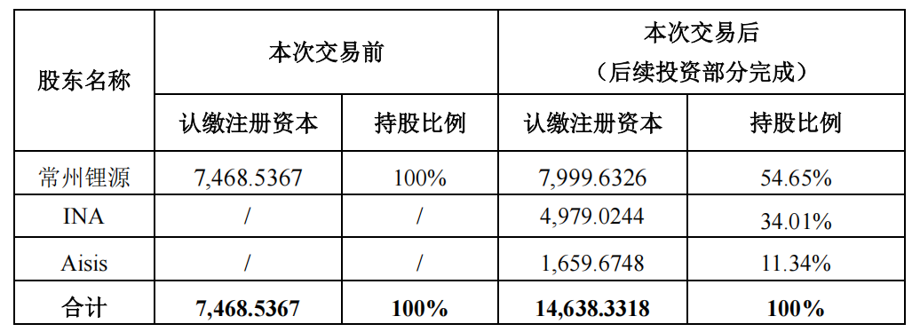 龙蟠科技孙公司引入战投交割完毕,子公司持股比例降至54.65%