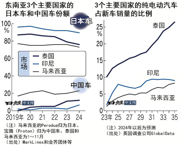 日媒:中国汽车在东南亚份额上涨 日系车陷入苦战