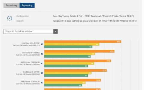漫威蜘蛛侠2PC版CPU性能测试：Intel Ultra 9 285K脱颖而出