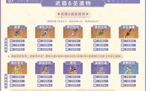 《原神》4.7上半祈愿池角色培养方案一图流
