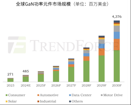 氮化镓布局先行者,推动AI、汽车、工业、储能领域效率提升