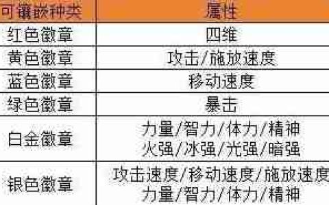 DNF手游徽章功能说明-DNF手游徽章获取方式介绍