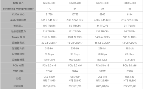 50系显卡规格分析 不开DLSS的5090提升30% 5080仅有15%