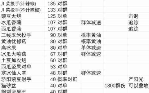 《植物大战僵尸杂交版》无尽模式盲盒植物详细分析
