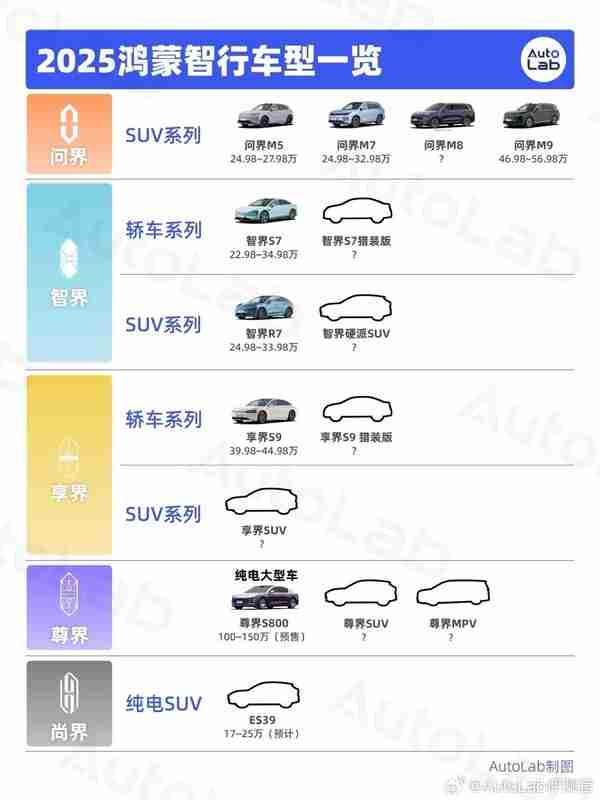 2025年鸿蒙智行车型规划一览:“五界”联手将推15款车?