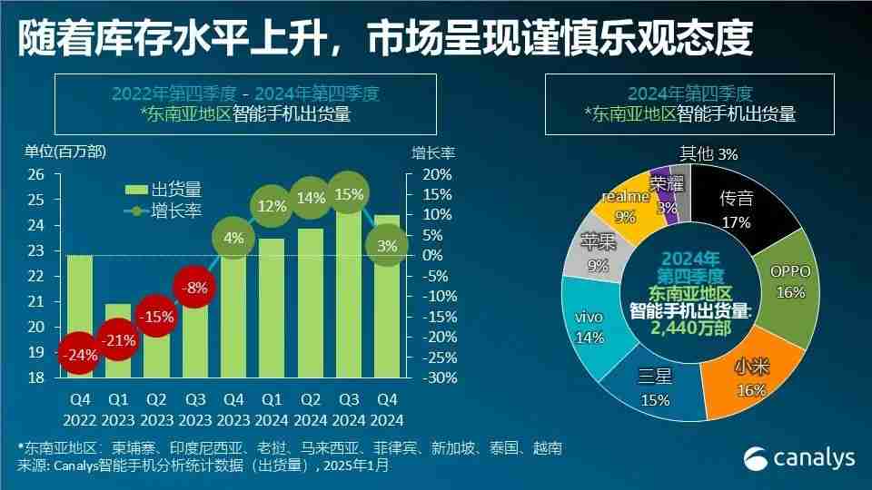 【出货】机构发布2024年全球智能手机销量榜:中国厂商占据TOP10八席;2024年东南亚智能手机出货量排名出炉:OPPO首次登顶 传音跻身前三;机构发布2024年Q4全球平板电脑销量榜