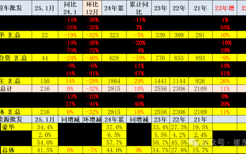 崔东树：今年1月全国新能源乘用车零售74万辆，渗透率达41%