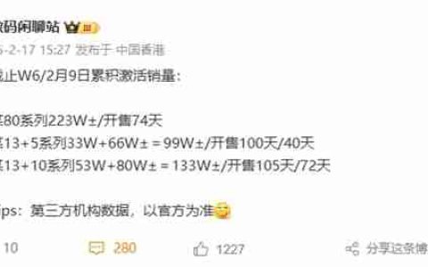 REDMI K80系列74天激活销量破223万：比友商四个系列加起来还多