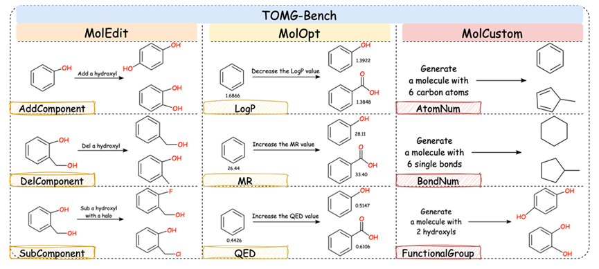 TOMG-Bench：大语言模型开放域分子生成新基准