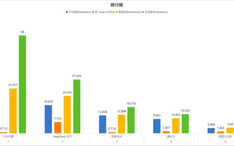DeepSeek-R1 API 服务深度评测：火山引擎全面领先