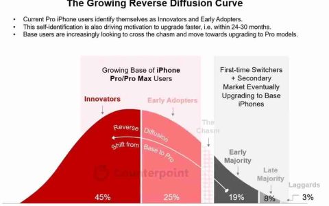 Counterpoint：Pro机型引领苹果iPhone换机潮，冲击安卓高端旗舰