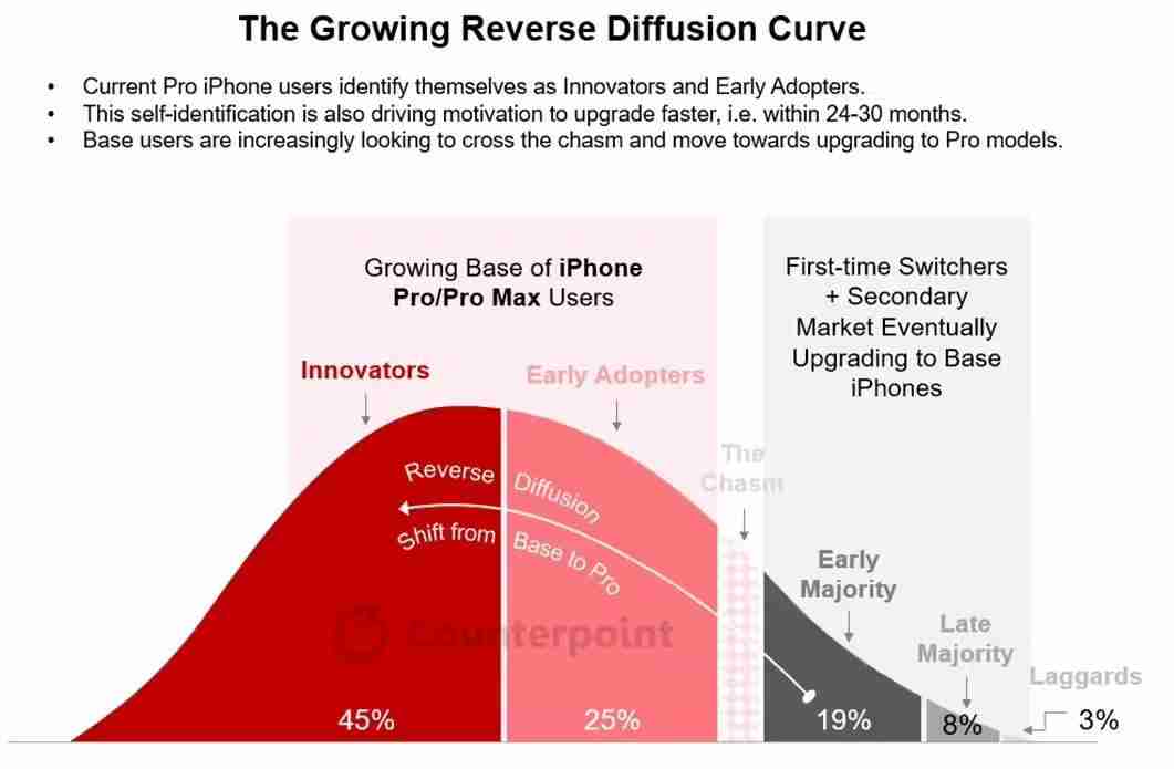 Counterpoint:Pro机型引领苹果iPhone换机潮,冲击安卓高端旗舰