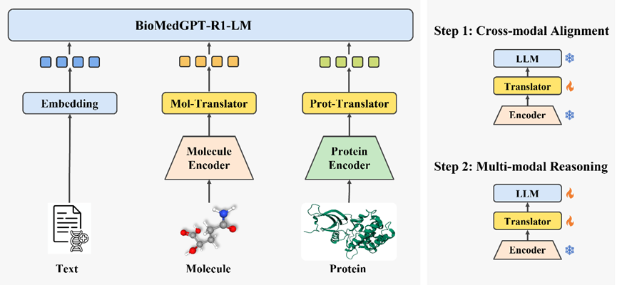 清华大学AIR联合水木分子开源DeepSeek版多模态生物医药大模型BioMedGPT-R1