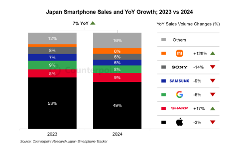 机构：2024年日本智能手机销量年增7% 苹果排名第一