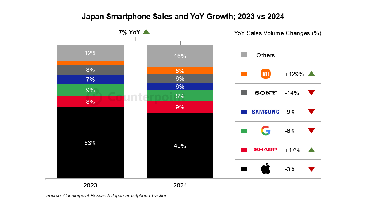 机构:2024年日本智能手机销量年增7% 苹果排名第一