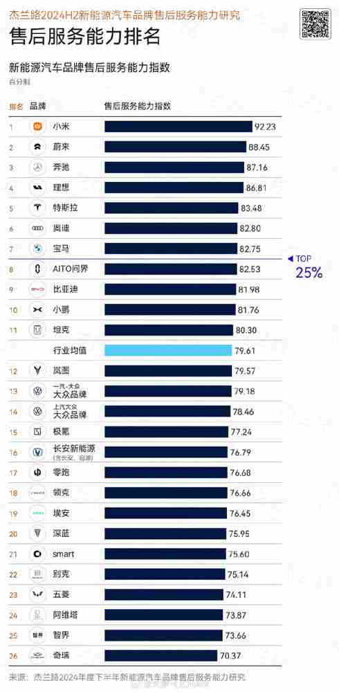 小米汽车售后服务能力排名登顶!领先于蔚来和理想