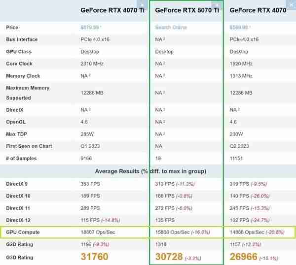 不是说RTX5070Ti堪比4090吗?跑分连4070Ti都不如!