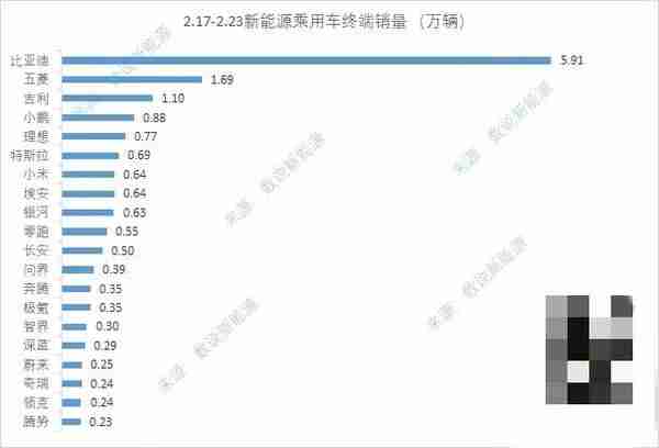 上周造车新势力销量排名公布 小鹏理想小米又是前三!