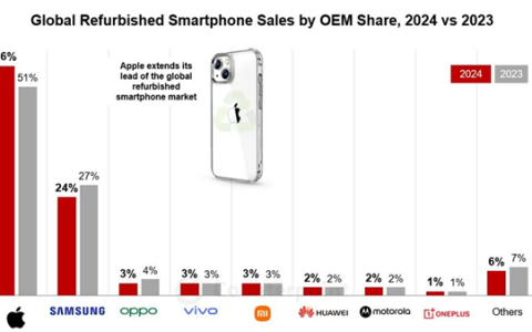 大家更爱买二手iPhone！2024翻新手机市场：论保值还是苹果 国产安卓不理想