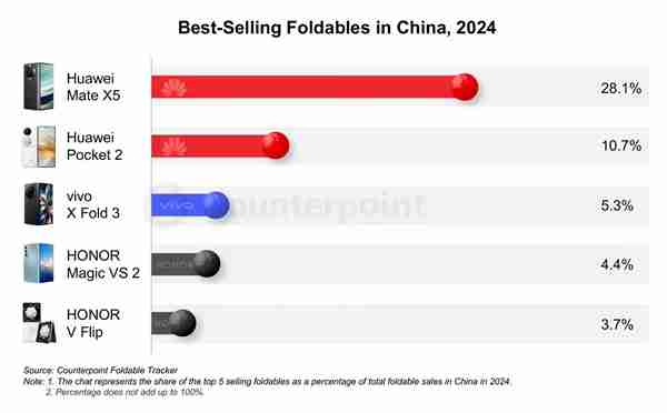 中国年度最畅销折叠屏手机榜单:华为Mate X5独占28.1% 遥遥领先