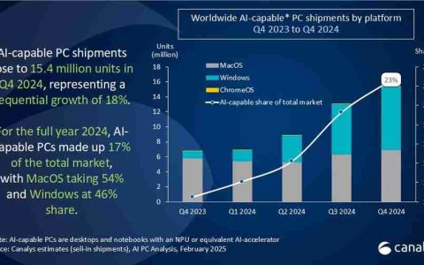 机构：2024年Q4全球AI PC出货量达1540万台 占PC总出货量的23%
