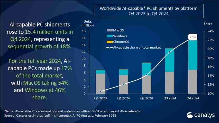 机构:2024年Q4全球AI PC出货量达1540万台 占PC总出货量的23%